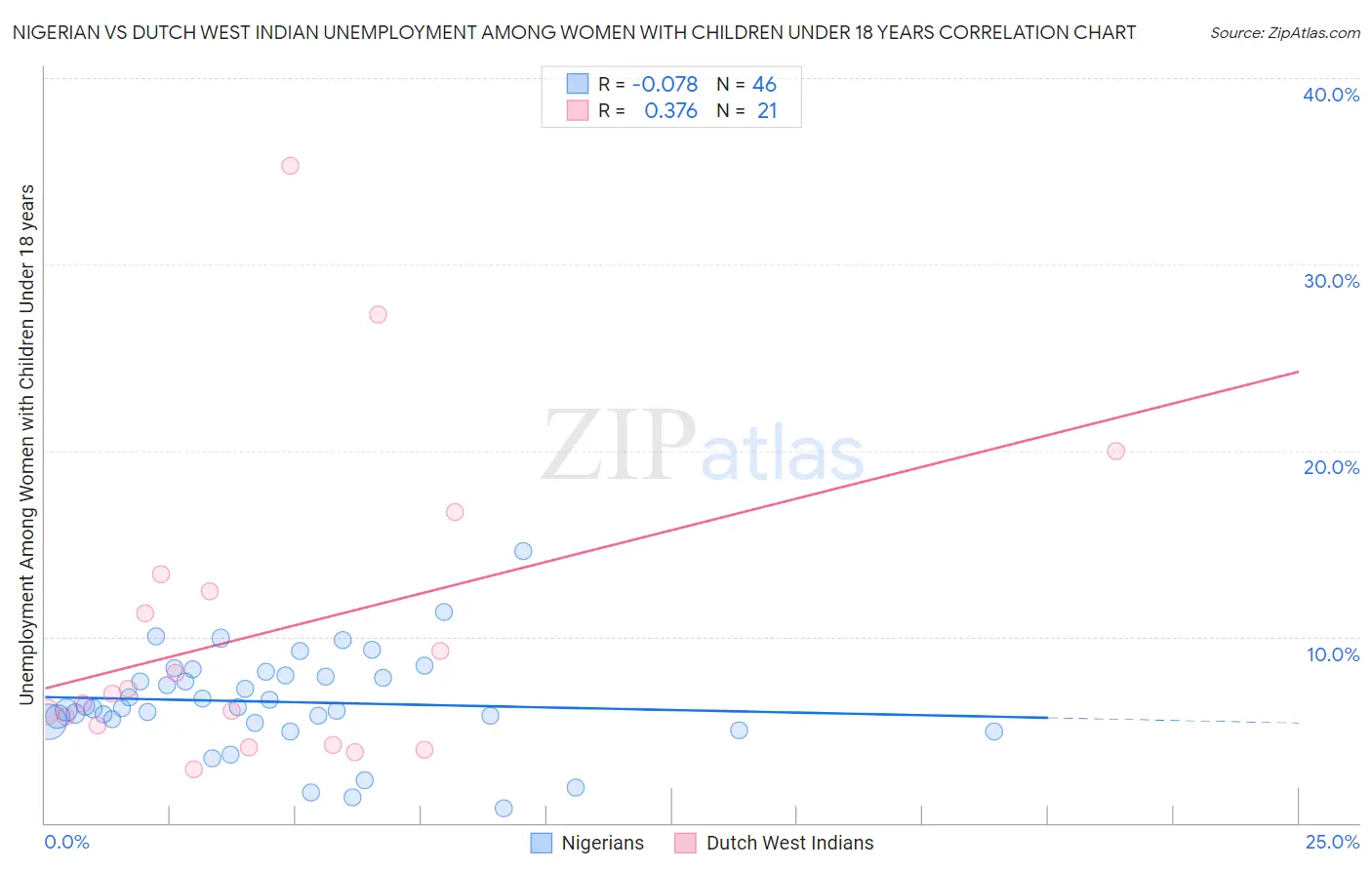 Nigerian vs Dutch West Indian Unemployment Among Women with Children Under 18 years