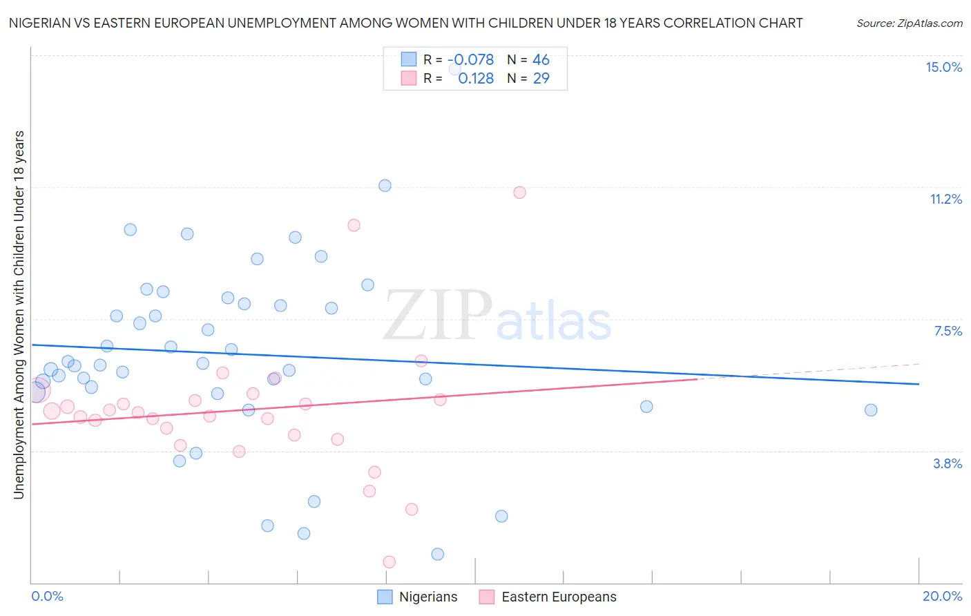 Nigerian vs Eastern European Unemployment Among Women with Children Under 18 years