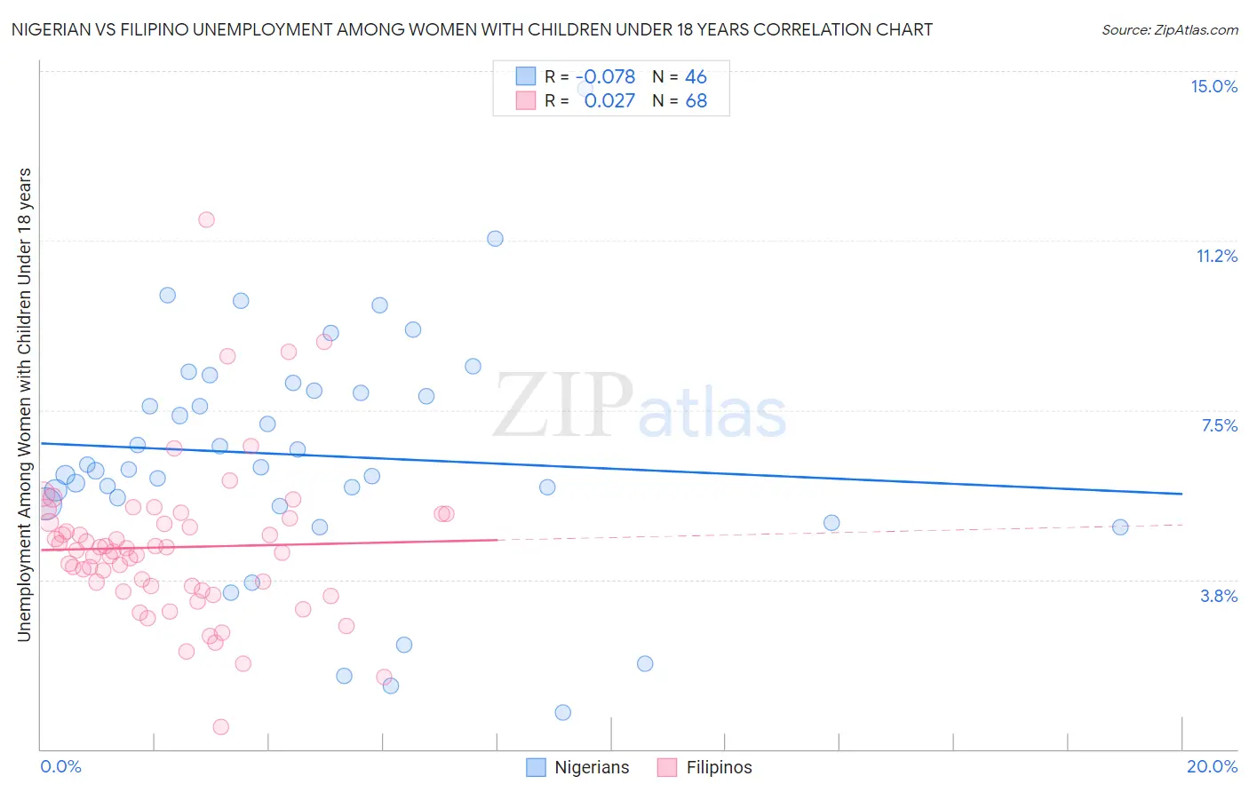 Nigerian vs Filipino Unemployment Among Women with Children Under 18 years
