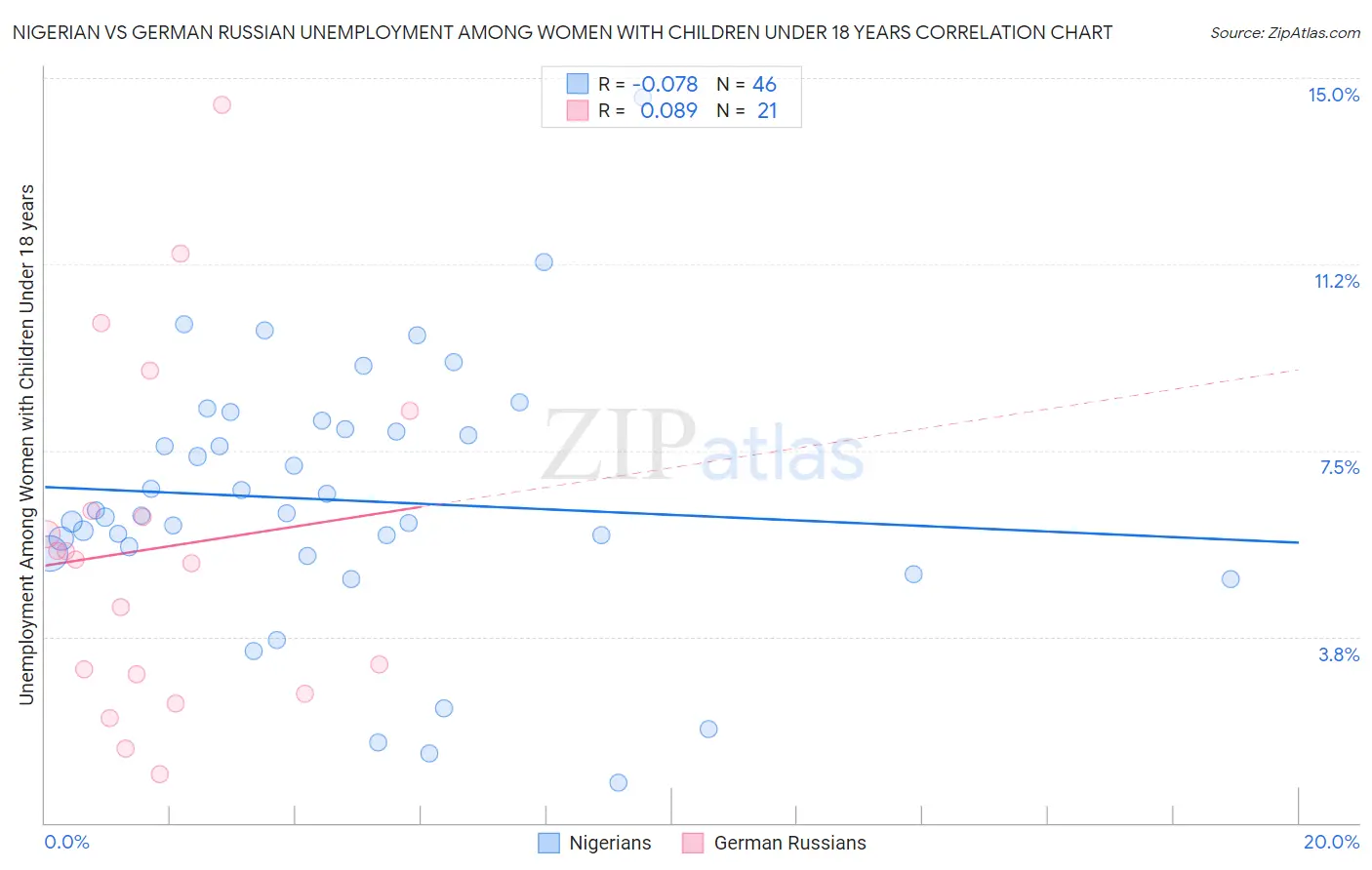 Nigerian vs German Russian Unemployment Among Women with Children Under 18 years