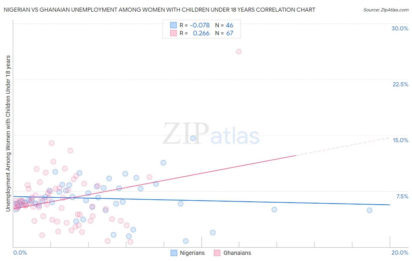 Nigerian vs Ghanaian Unemployment Among Women with Children Under 18 years