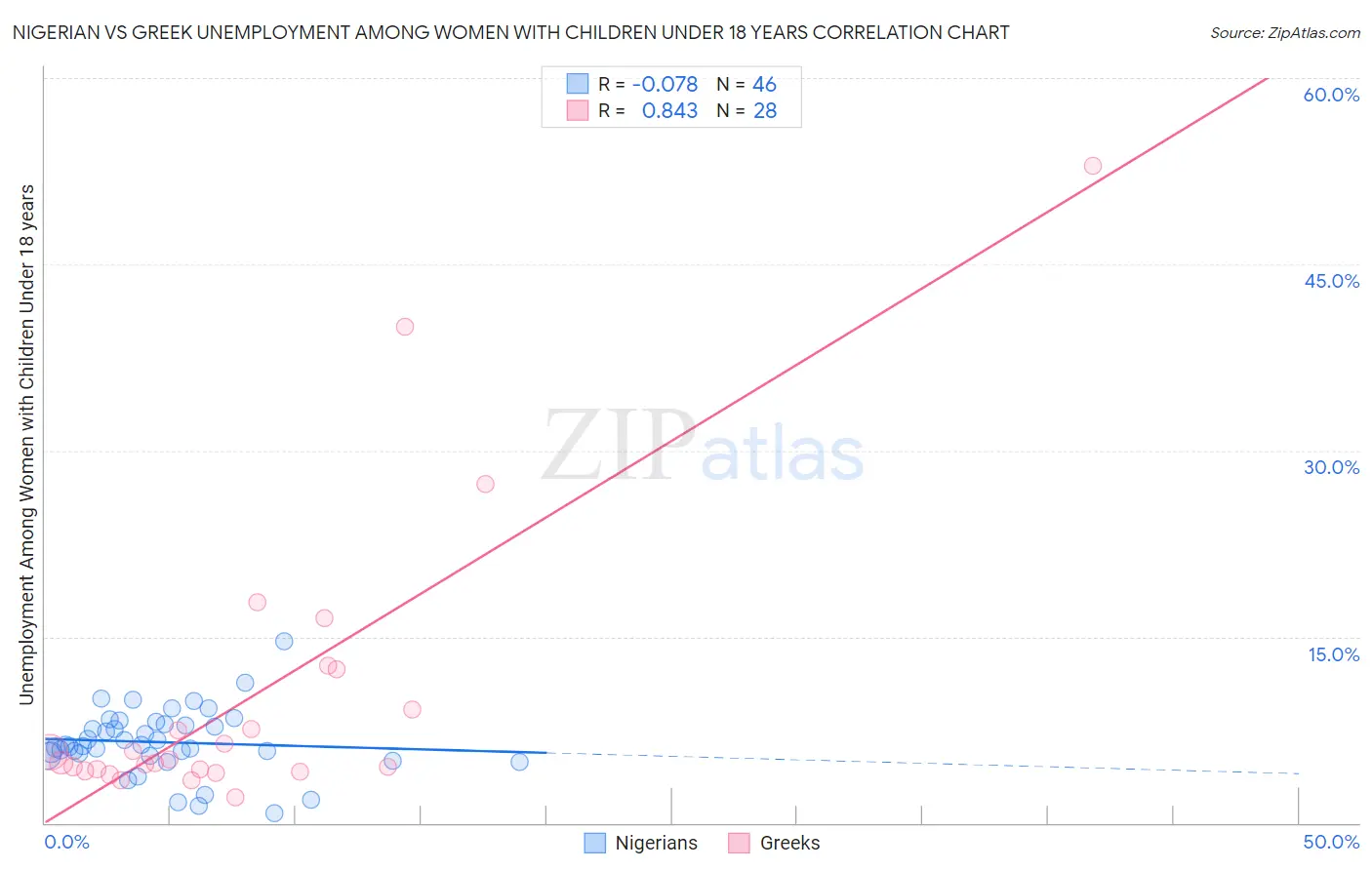 Nigerian vs Greek Unemployment Among Women with Children Under 18 years