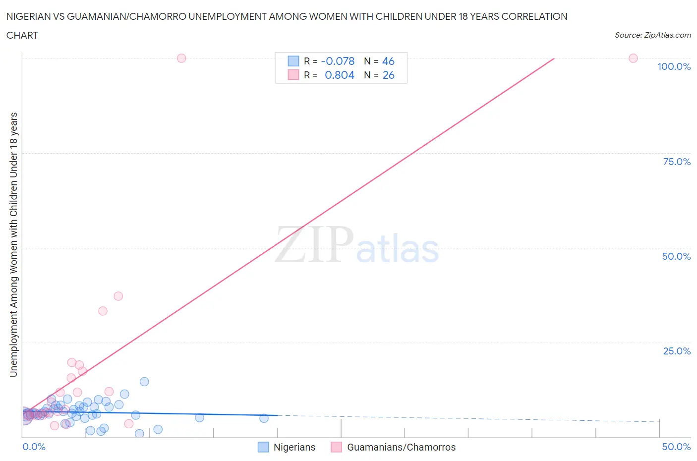 Nigerian vs Guamanian/Chamorro Unemployment Among Women with Children Under 18 years