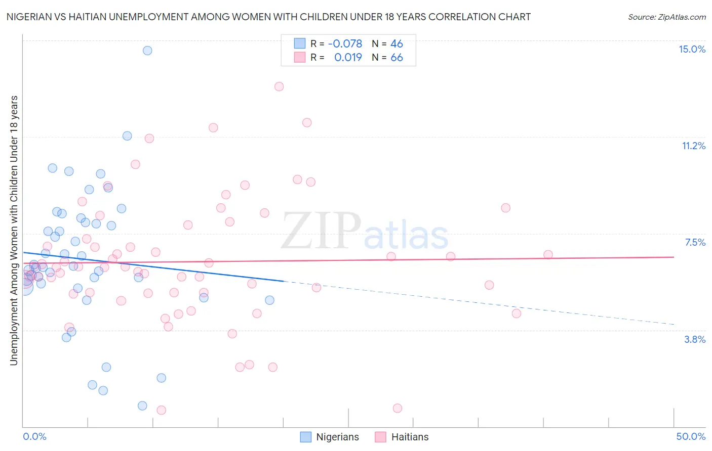 Nigerian vs Haitian Unemployment Among Women with Children Under 18 years