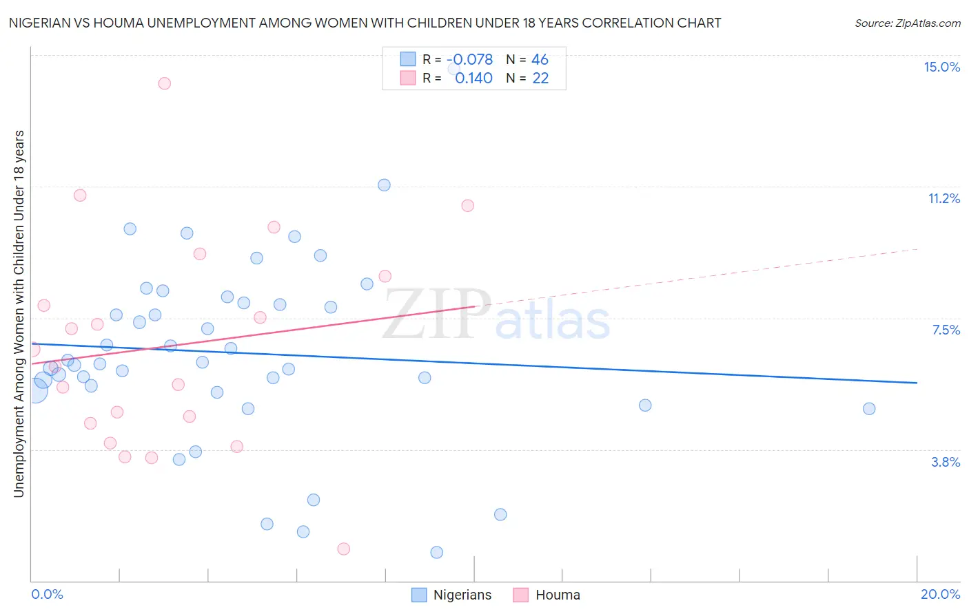Nigerian vs Houma Unemployment Among Women with Children Under 18 years