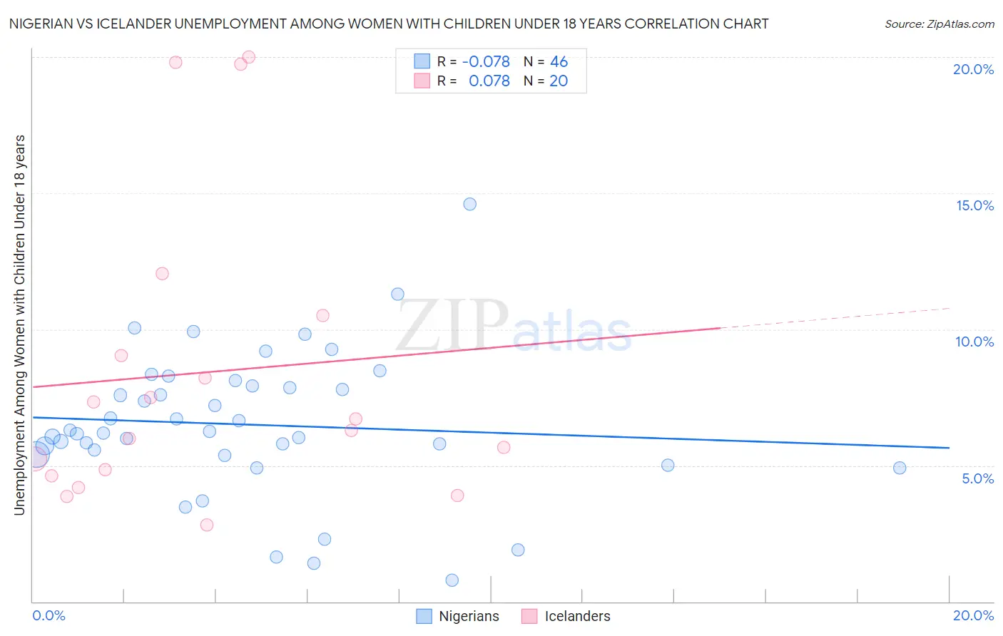 Nigerian vs Icelander Unemployment Among Women with Children Under 18 years