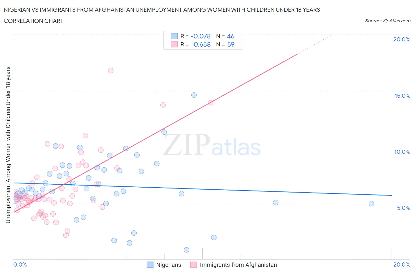 Nigerian vs Immigrants from Afghanistan Unemployment Among Women with Children Under 18 years