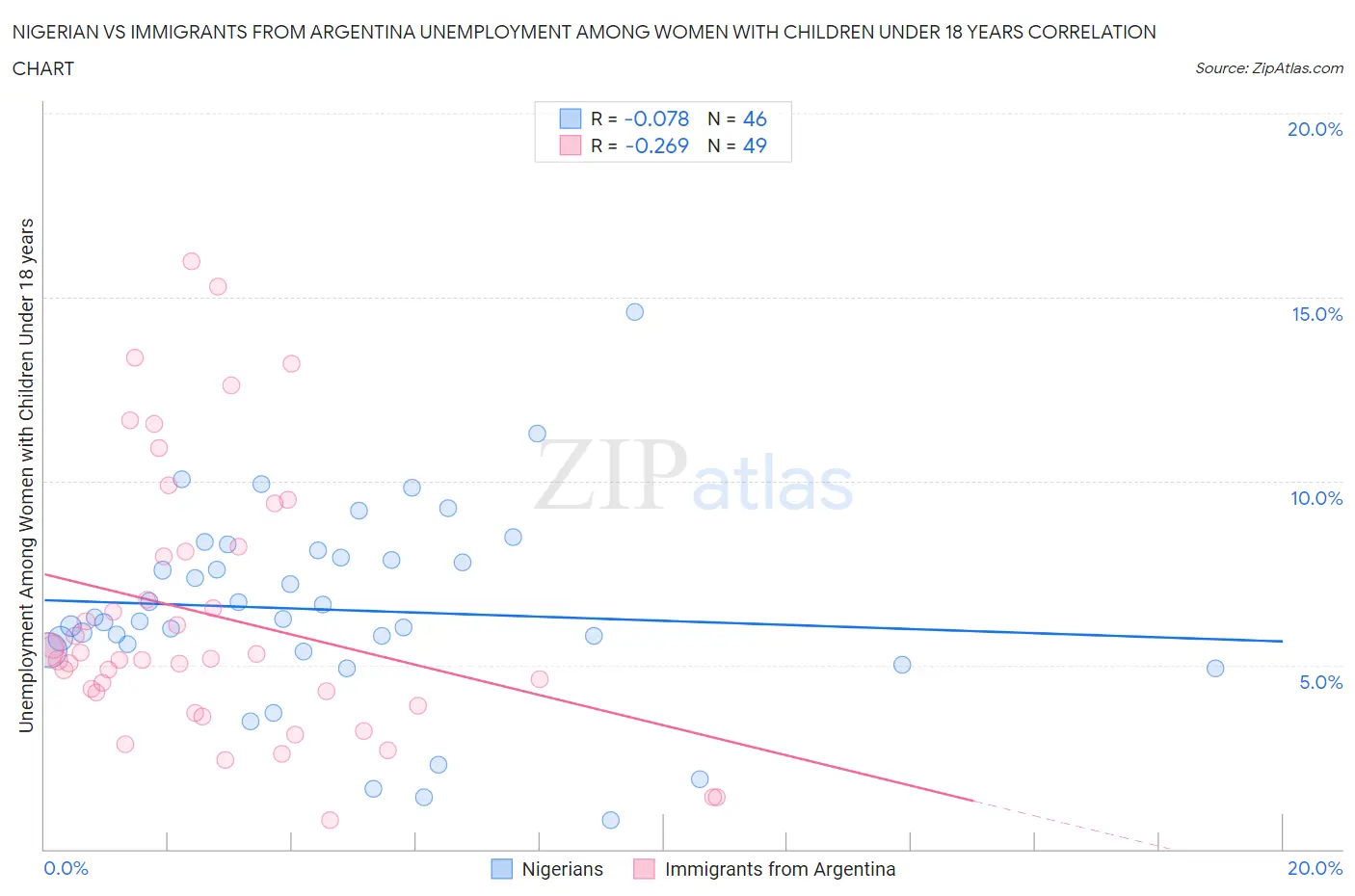 Nigerian vs Immigrants from Argentina Unemployment Among Women with Children Under 18 years