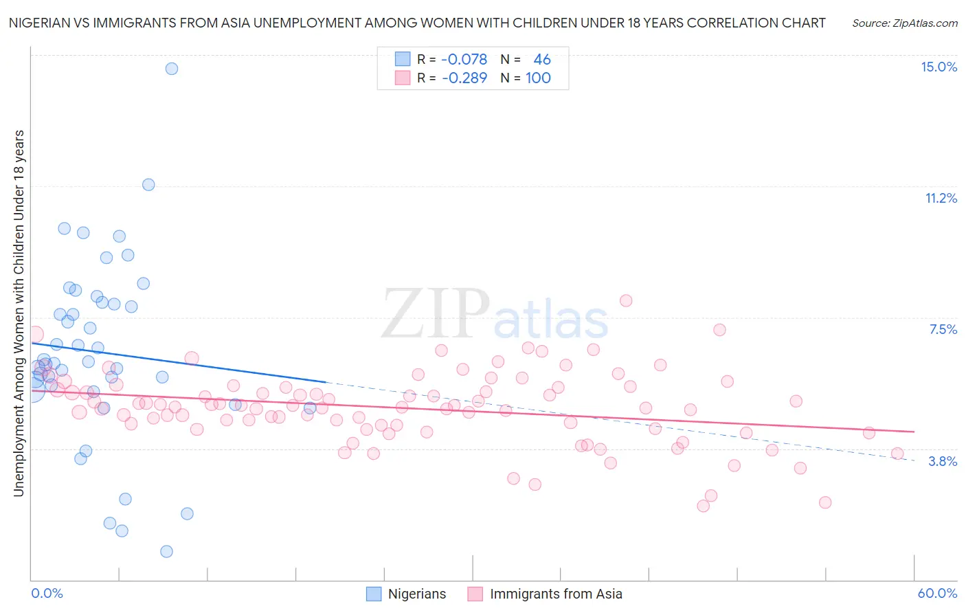Nigerian vs Immigrants from Asia Unemployment Among Women with Children Under 18 years
