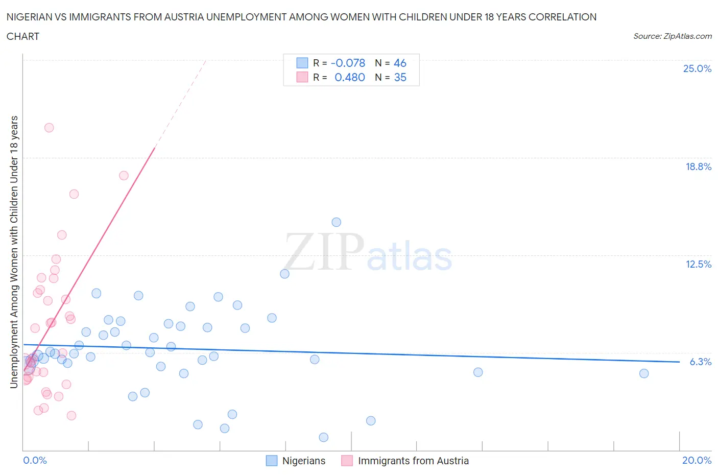 Nigerian vs Immigrants from Austria Unemployment Among Women with Children Under 18 years