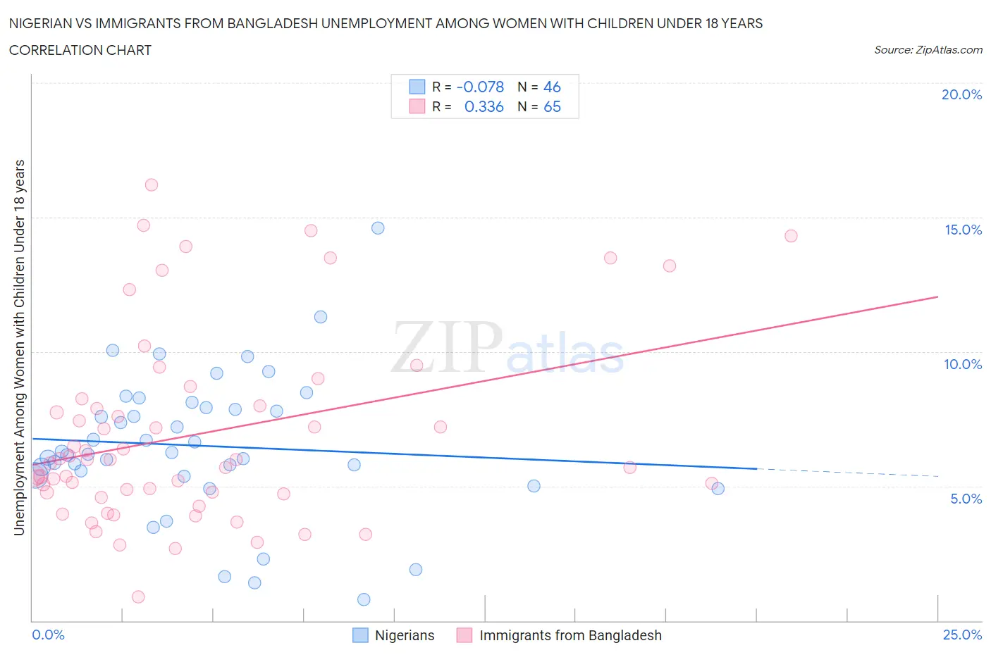 Nigerian vs Immigrants from Bangladesh Unemployment Among Women with Children Under 18 years