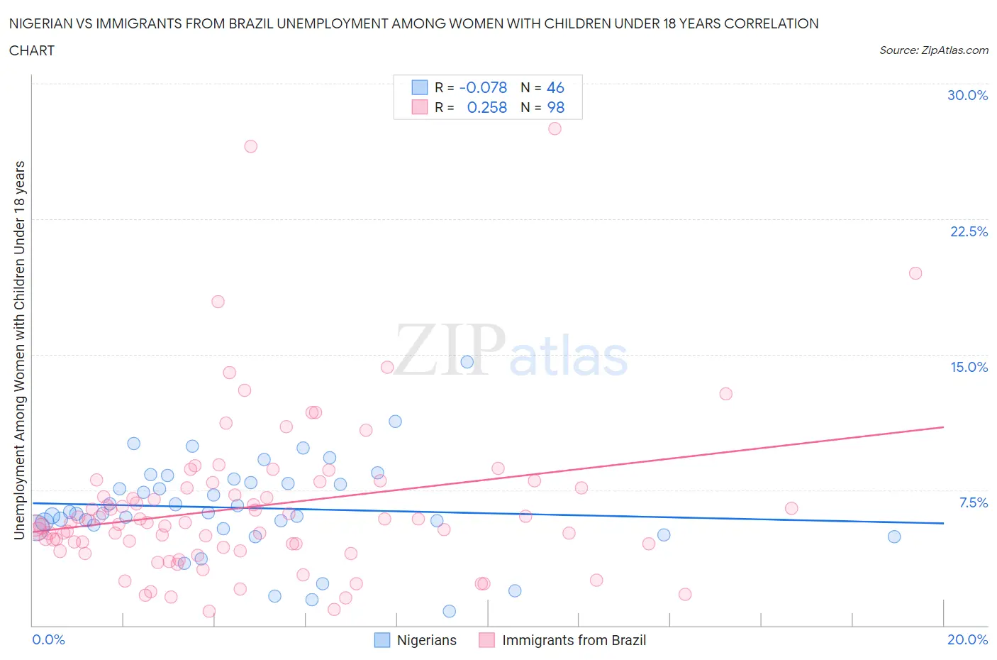 Nigerian vs Immigrants from Brazil Unemployment Among Women with Children Under 18 years