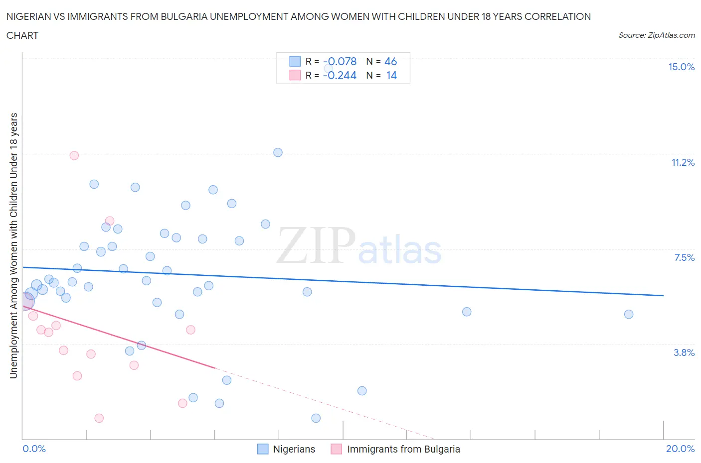 Nigerian vs Immigrants from Bulgaria Unemployment Among Women with Children Under 18 years