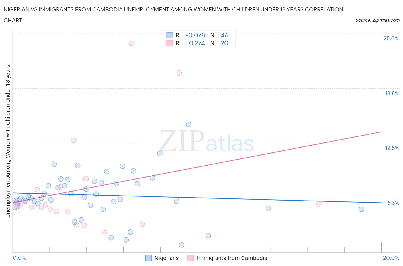 Nigerian vs Immigrants from Cambodia Unemployment Among Women with Children Under 18 years