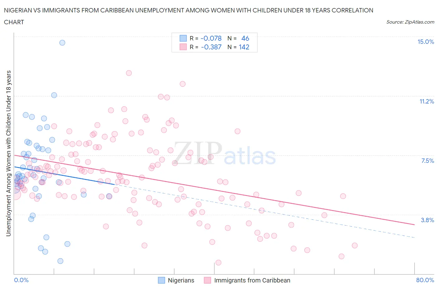 Nigerian vs Immigrants from Caribbean Unemployment Among Women with Children Under 18 years
