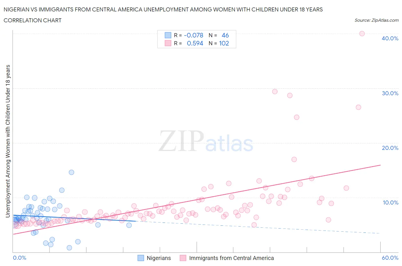 Nigerian vs Immigrants from Central America Unemployment Among Women with Children Under 18 years