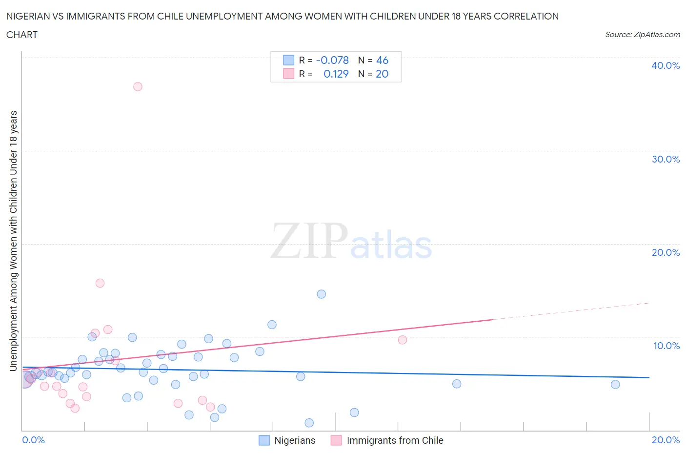 Nigerian vs Immigrants from Chile Unemployment Among Women with Children Under 18 years