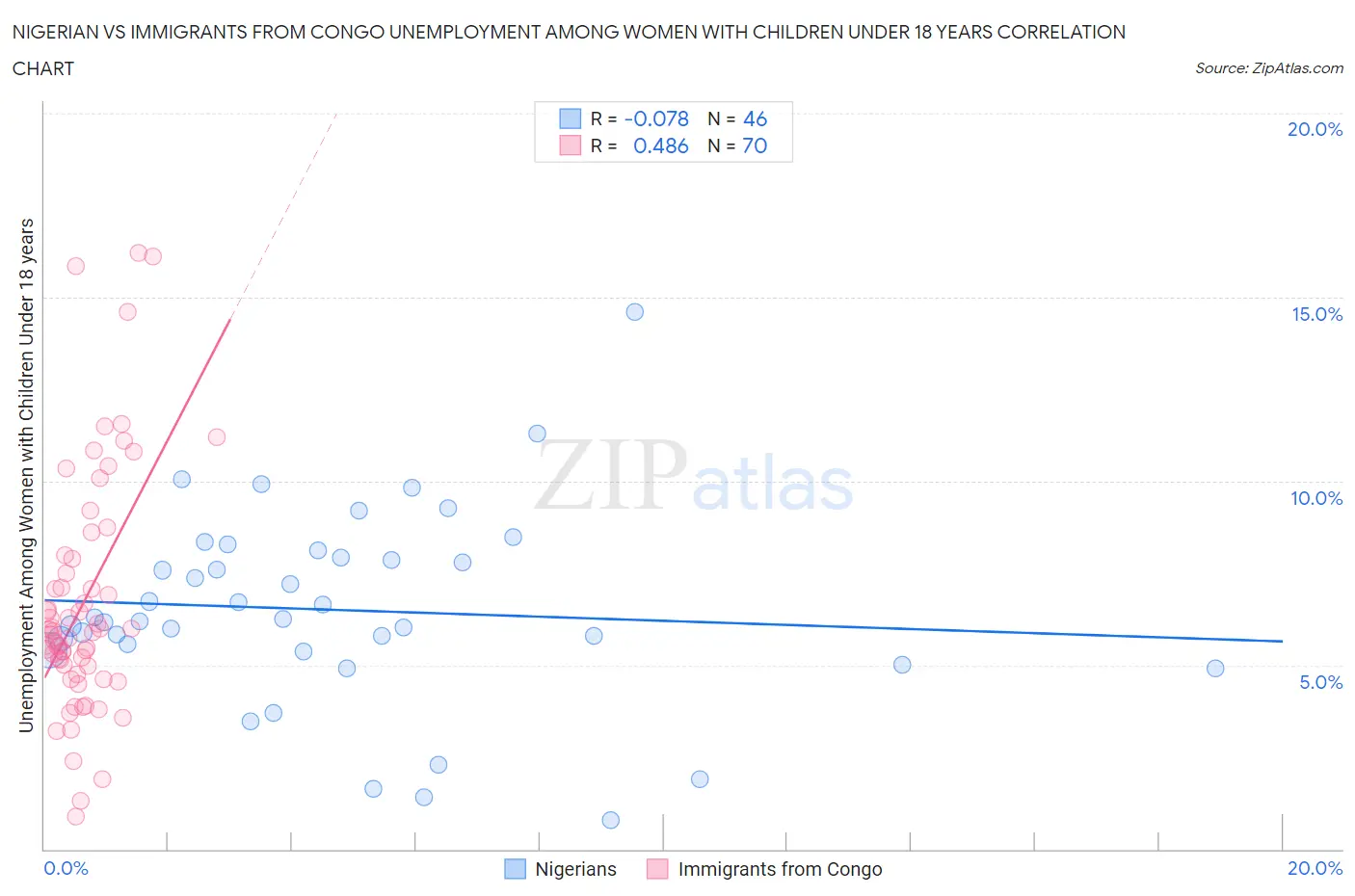Nigerian vs Immigrants from Congo Unemployment Among Women with Children Under 18 years