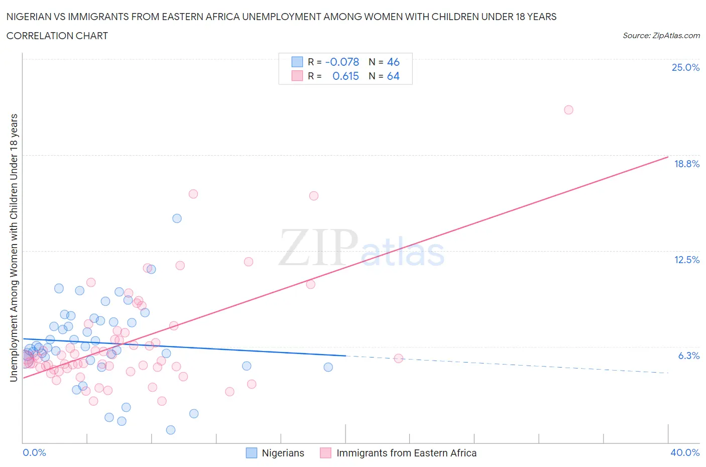 Nigerian vs Immigrants from Eastern Africa Unemployment Among Women with Children Under 18 years