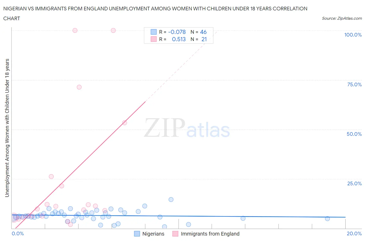 Nigerian vs Immigrants from England Unemployment Among Women with Children Under 18 years
