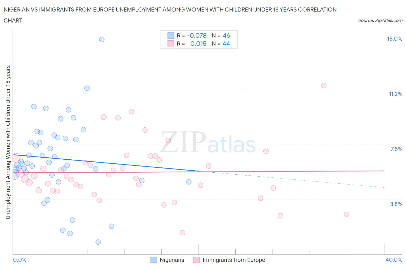 Nigerian vs Immigrants from Europe Unemployment Among Women with Children Under 18 years