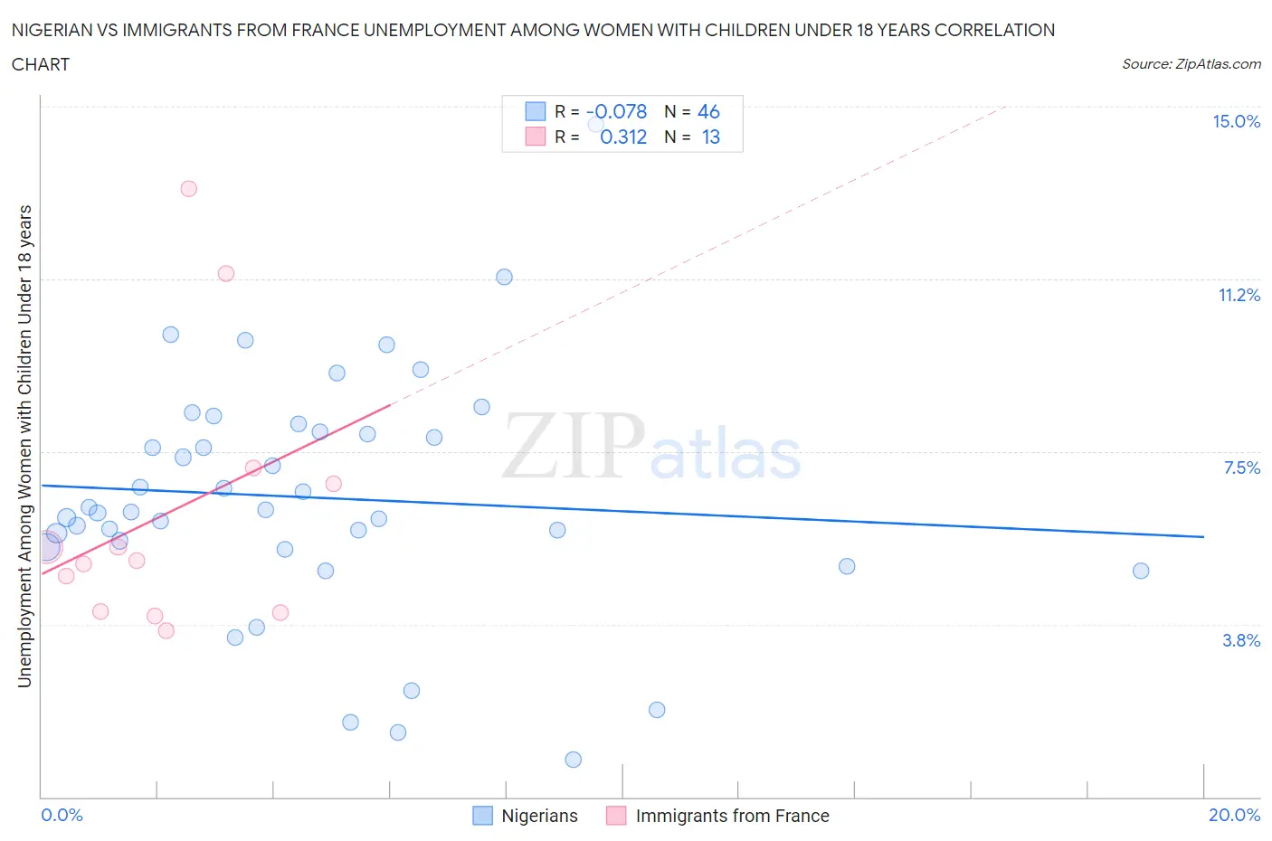 Nigerian vs Immigrants from France Unemployment Among Women with Children Under 18 years