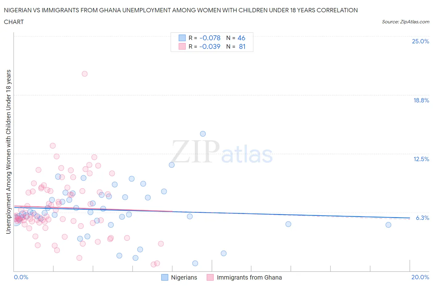 Nigerian vs Immigrants from Ghana Unemployment Among Women with Children Under 18 years