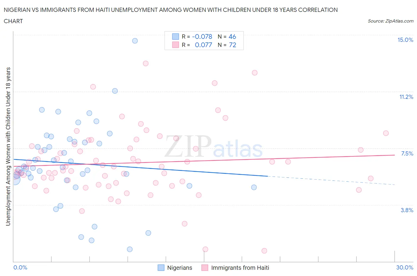 Nigerian vs Immigrants from Haiti Unemployment Among Women with Children Under 18 years