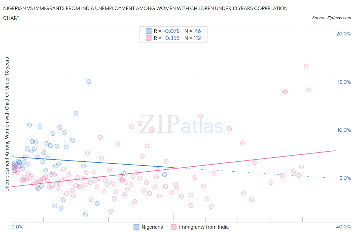 Nigerian vs Immigrants from India Unemployment Among Women with Children Under 18 years