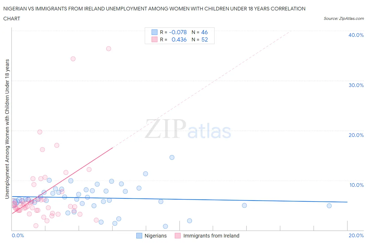 Nigerian vs Immigrants from Ireland Unemployment Among Women with Children Under 18 years