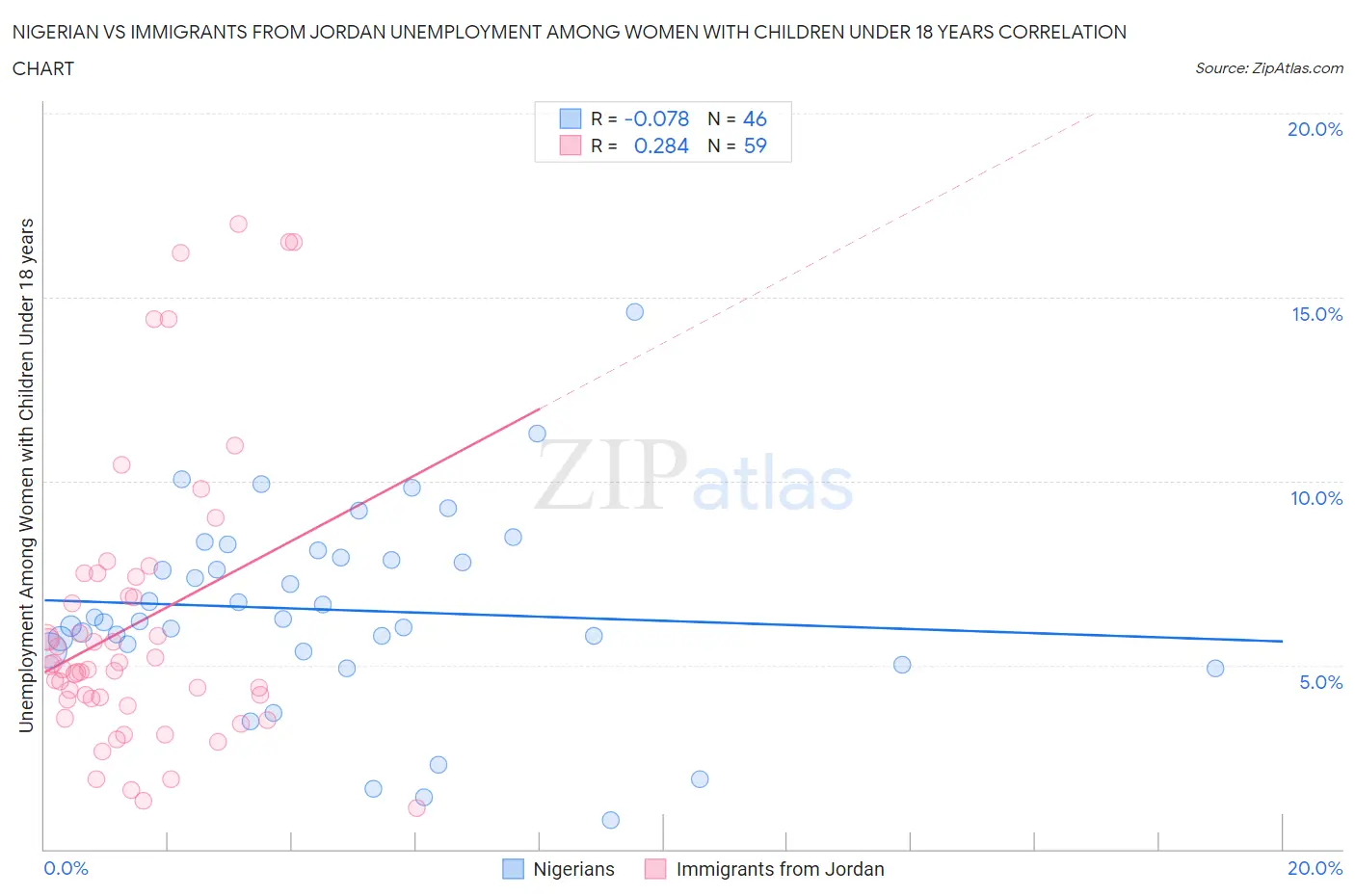 Nigerian vs Immigrants from Jordan Unemployment Among Women with Children Under 18 years