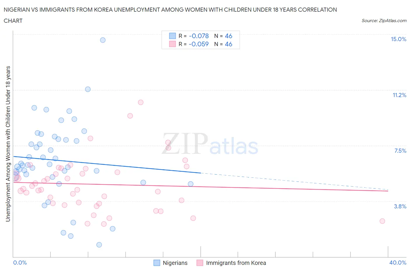 Nigerian vs Immigrants from Korea Unemployment Among Women with Children Under 18 years