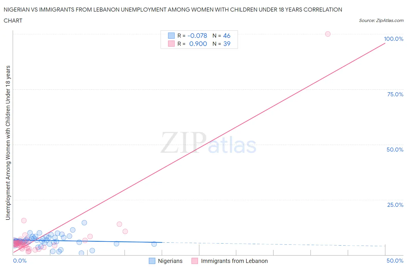 Nigerian vs Immigrants from Lebanon Unemployment Among Women with Children Under 18 years