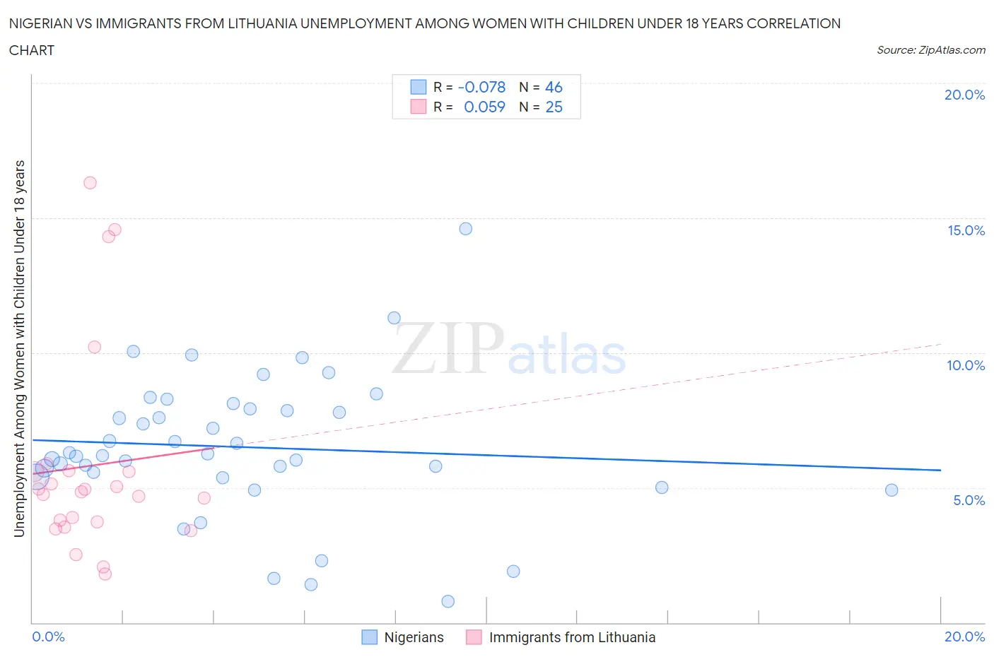 Nigerian vs Immigrants from Lithuania Unemployment Among Women with Children Under 18 years