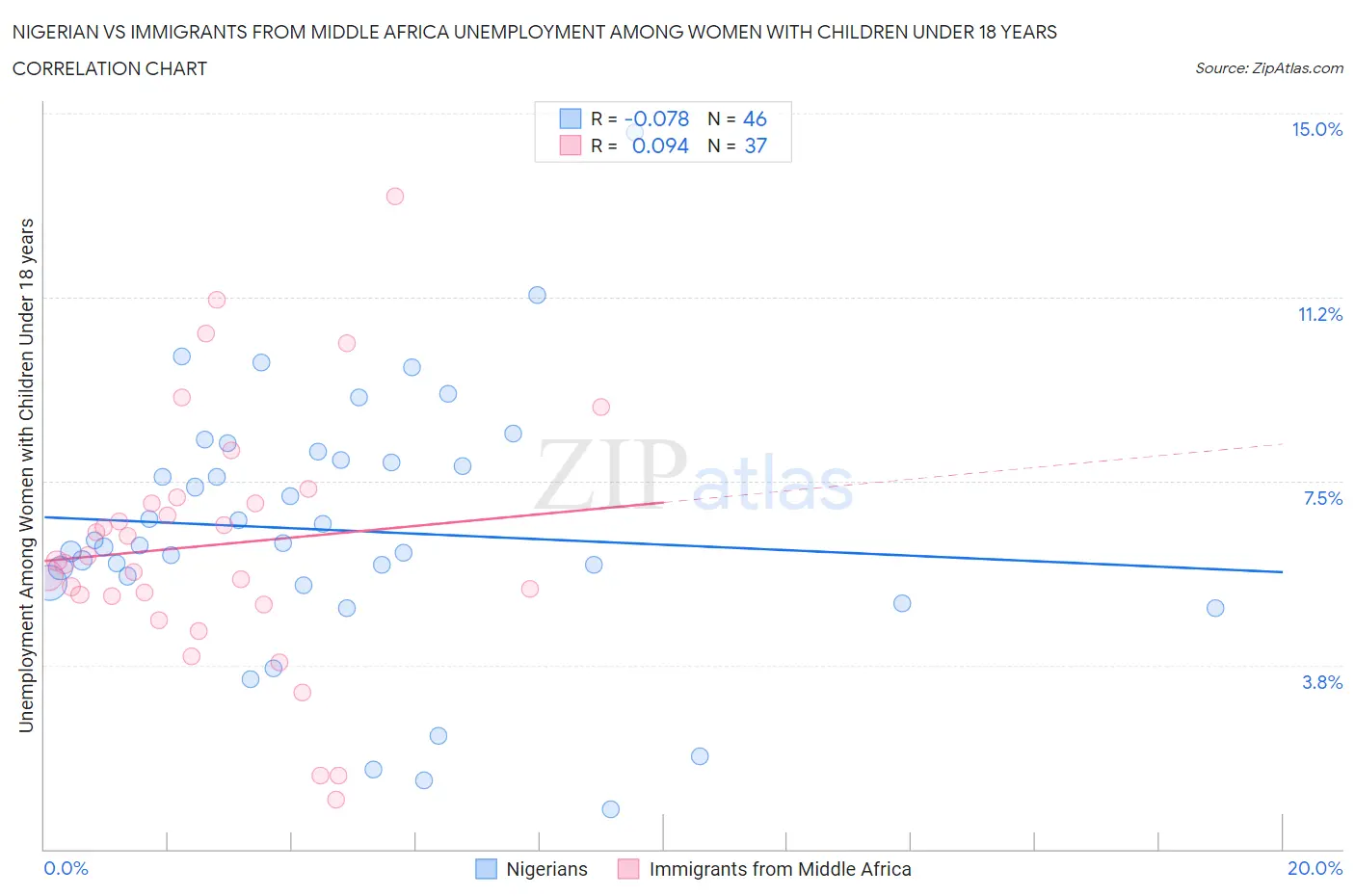 Nigerian vs Immigrants from Middle Africa Unemployment Among Women with Children Under 18 years