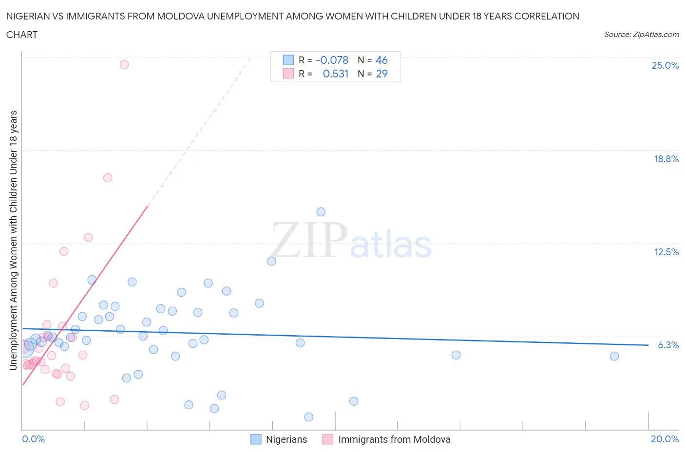 Nigerian vs Immigrants from Moldova Unemployment Among Women with Children Under 18 years