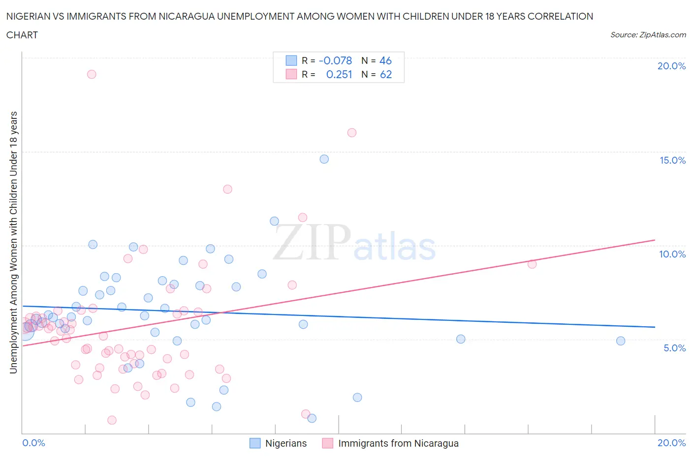 Nigerian vs Immigrants from Nicaragua Unemployment Among Women with Children Under 18 years