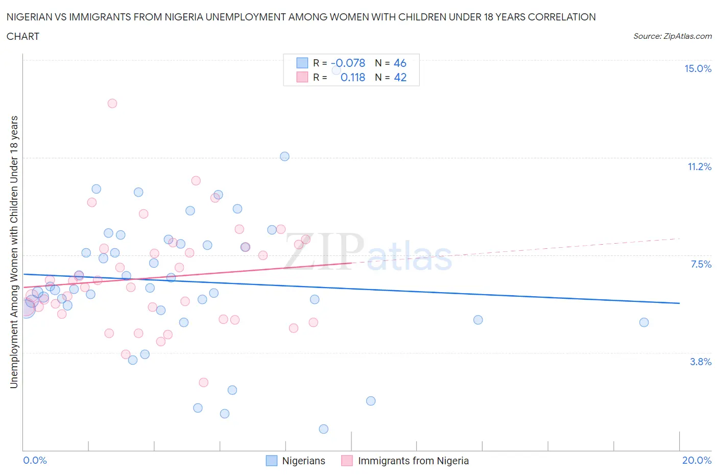 Nigerian vs Immigrants from Nigeria Unemployment Among Women with Children Under 18 years