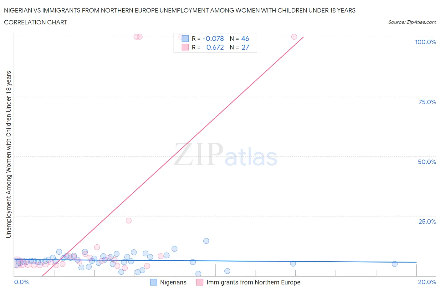 Nigerian vs Immigrants from Northern Europe Unemployment Among Women with Children Under 18 years