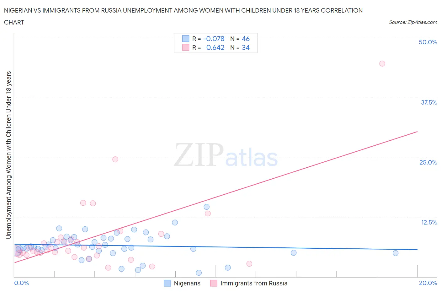 Nigerian vs Immigrants from Russia Unemployment Among Women with Children Under 18 years