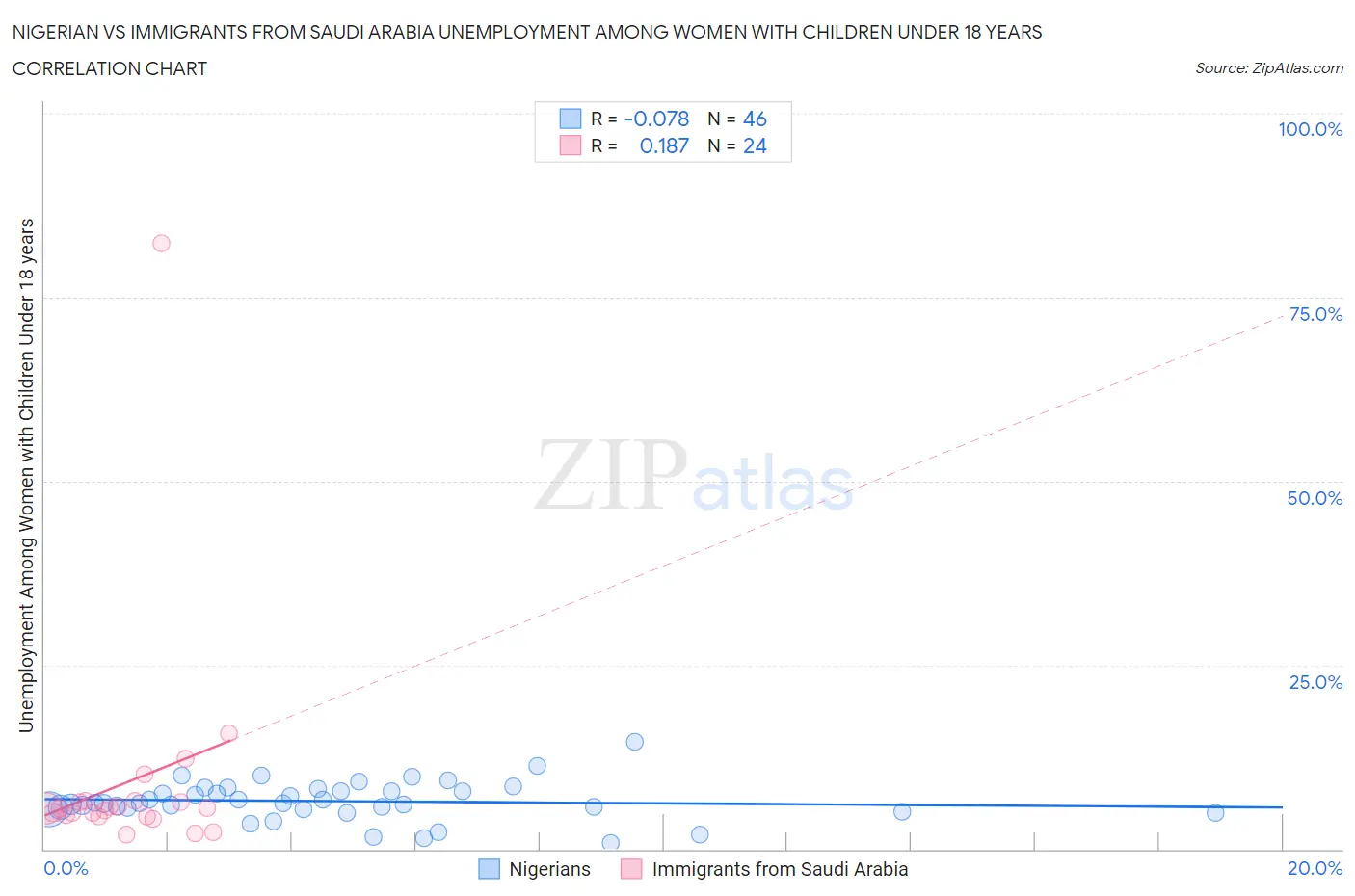 Nigerian vs Immigrants from Saudi Arabia Unemployment Among Women with Children Under 18 years