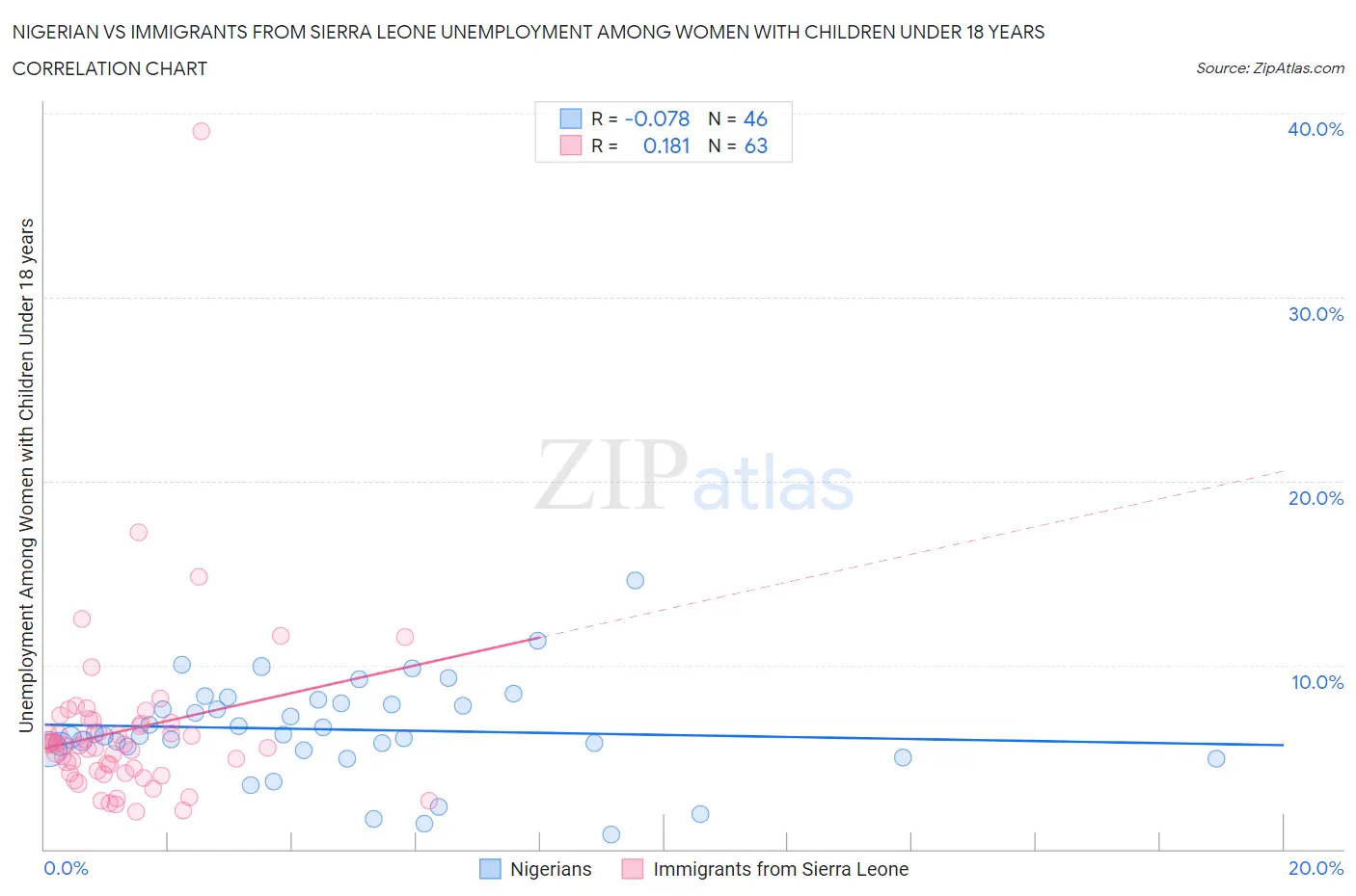 Nigerian vs Immigrants from Sierra Leone Unemployment Among Women with Children Under 18 years