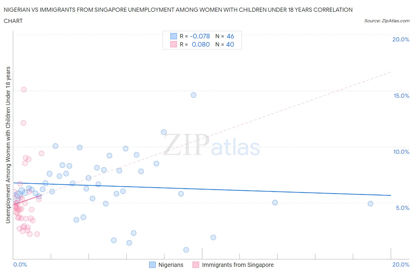 Nigerian vs Immigrants from Singapore Unemployment Among Women with Children Under 18 years