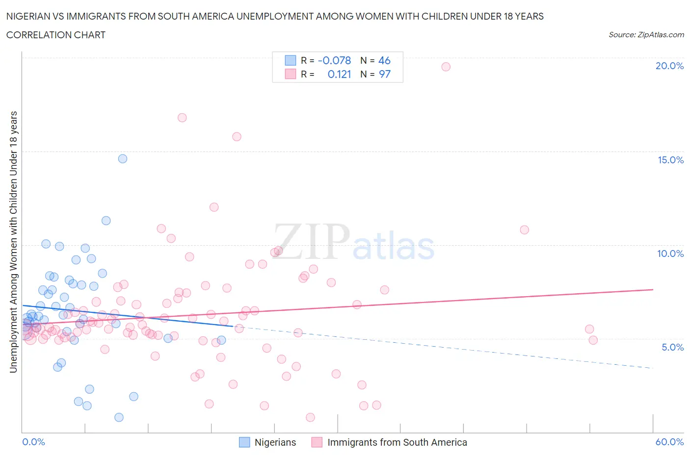Nigerian vs Immigrants from South America Unemployment Among Women with Children Under 18 years