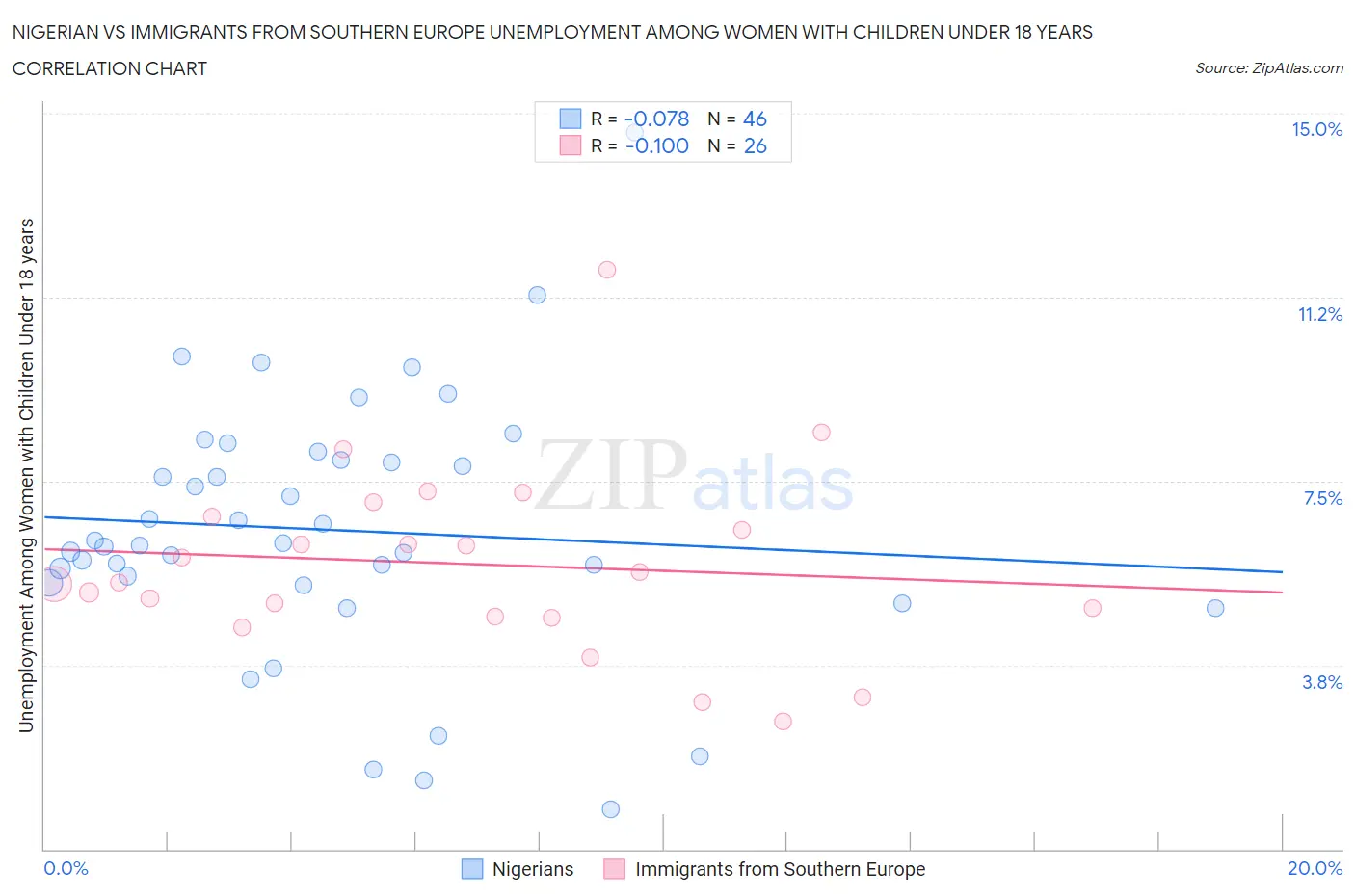 Nigerian vs Immigrants from Southern Europe Unemployment Among Women with Children Under 18 years