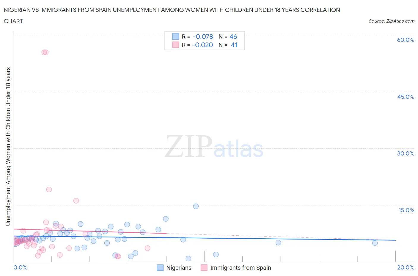Nigerian vs Immigrants from Spain Unemployment Among Women with Children Under 18 years