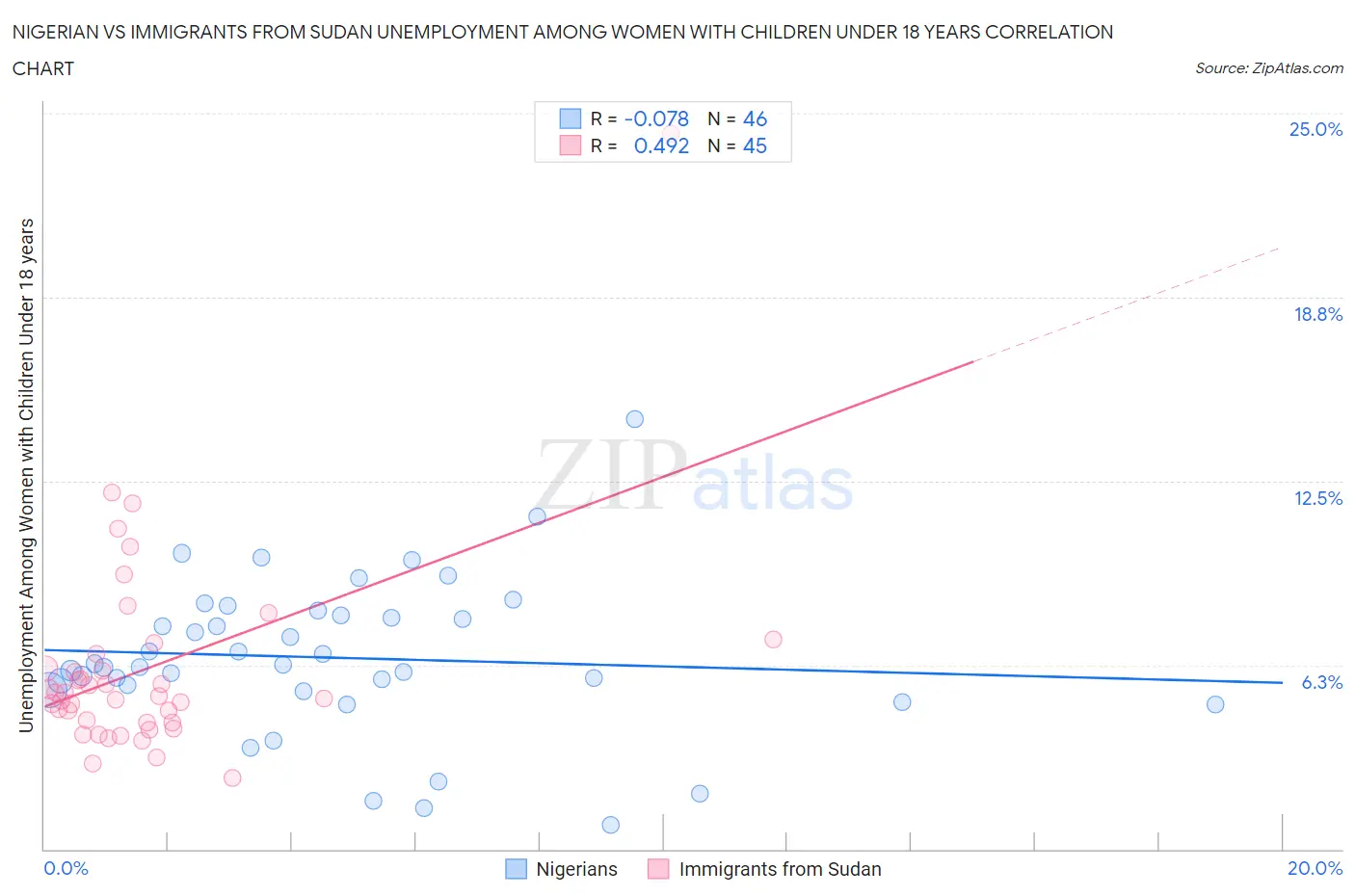 Nigerian vs Immigrants from Sudan Unemployment Among Women with Children Under 18 years