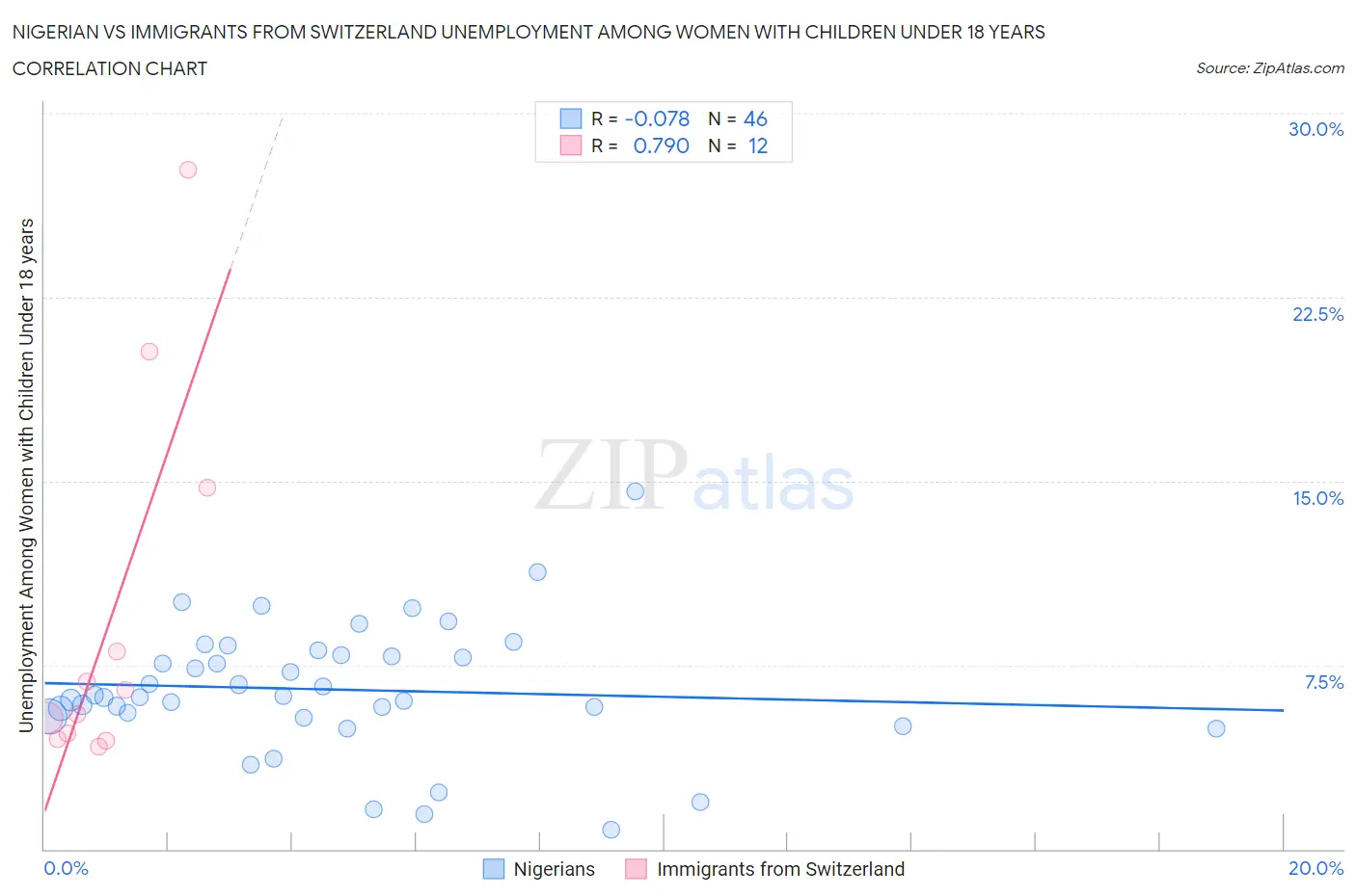 Nigerian vs Immigrants from Switzerland Unemployment Among Women with Children Under 18 years