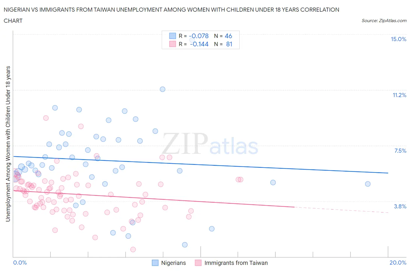 Nigerian vs Immigrants from Taiwan Unemployment Among Women with Children Under 18 years