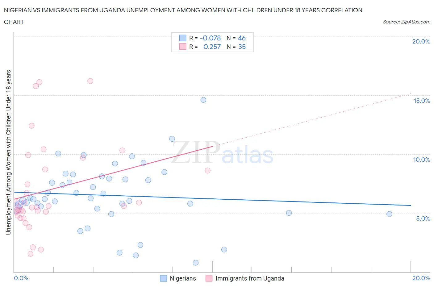 Nigerian vs Immigrants from Uganda Unemployment Among Women with Children Under 18 years